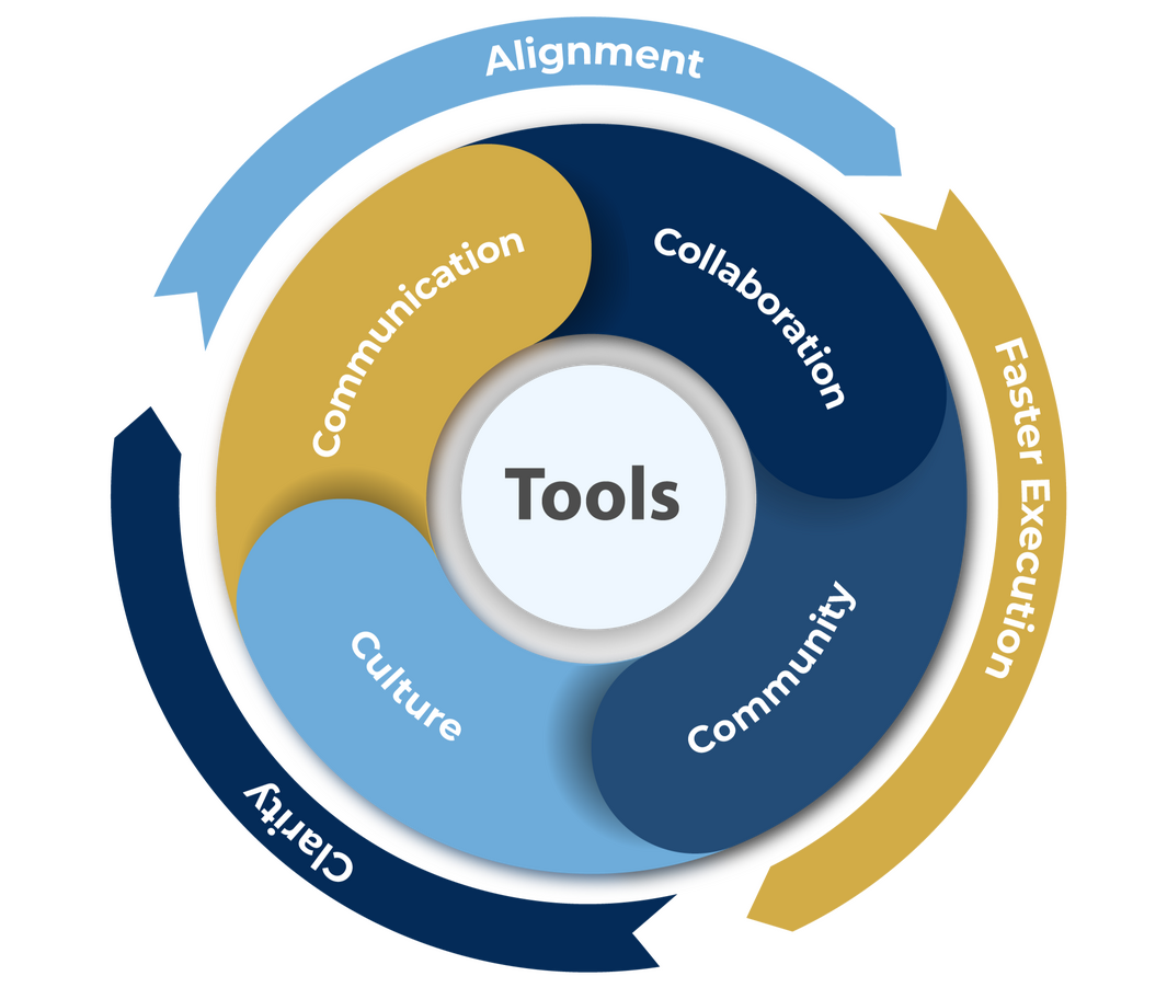 The 4C Formula for Skills-Based Systems