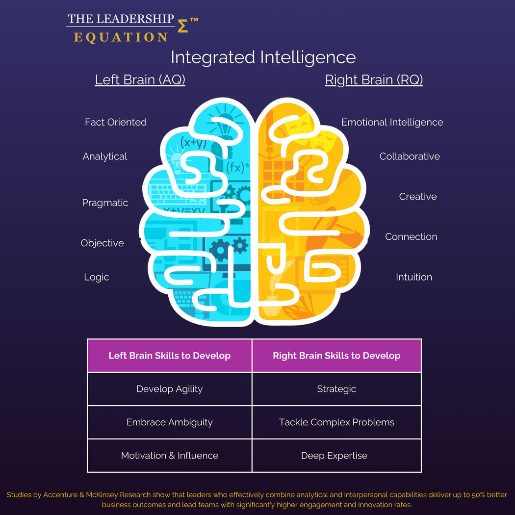 Integrated Intelligence Diagram Showing Which Side of The Brain Skills Originate From and What Leadership Skills To Develop Based on Your Dominance Side