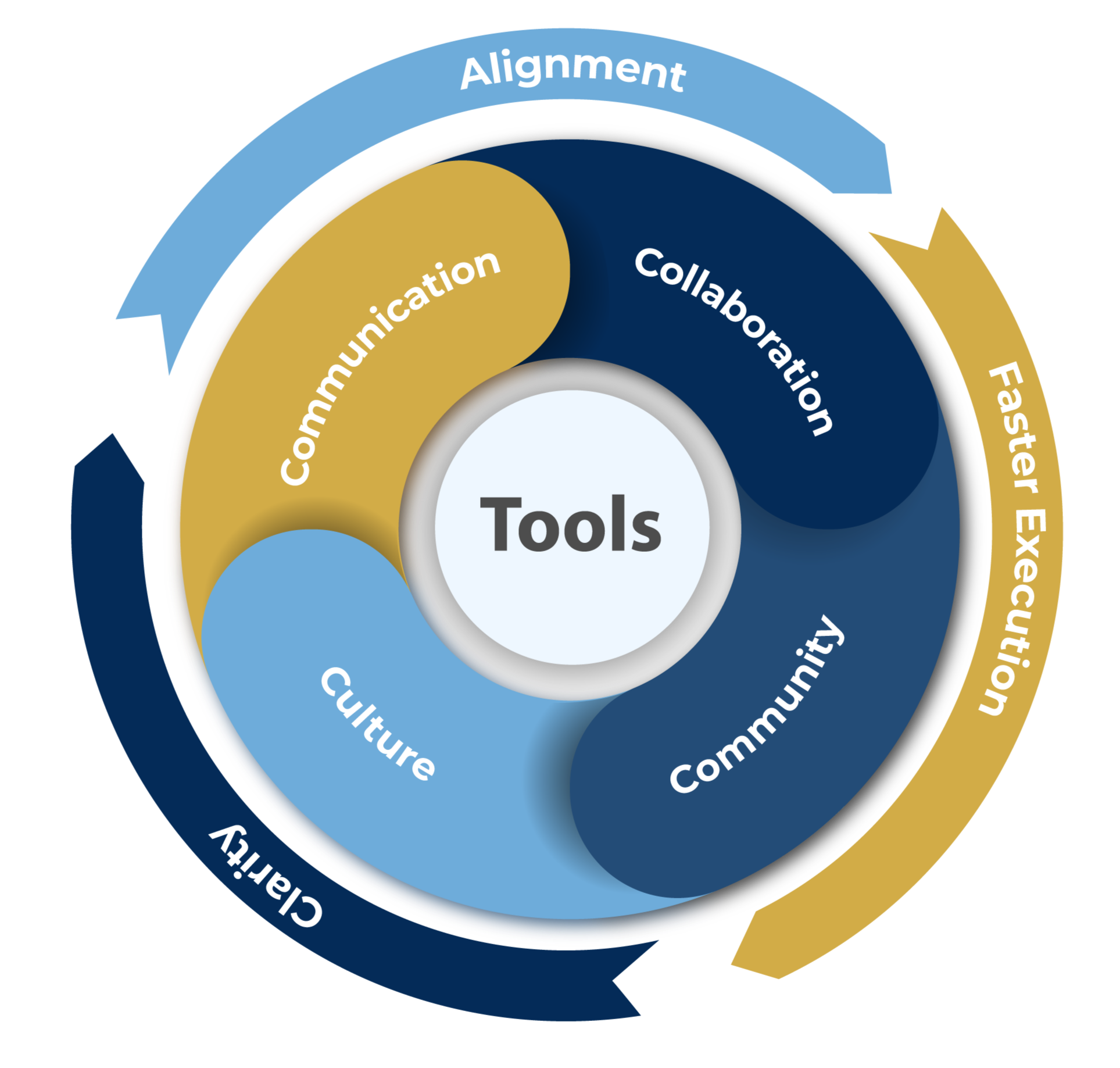 The 4C Formula Flywheel