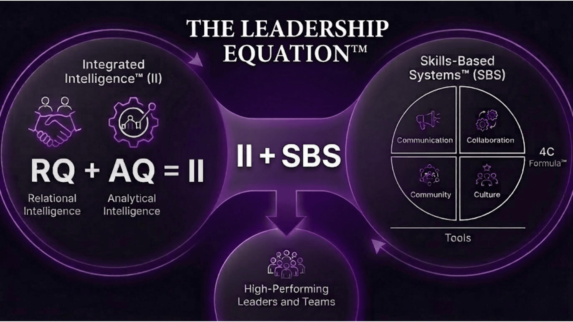 The Leadership Equation Systems Diagram The Leadership Equation Systems Diagram
